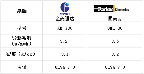 GLPOLY导热凝胶可替代固美丽GEL30