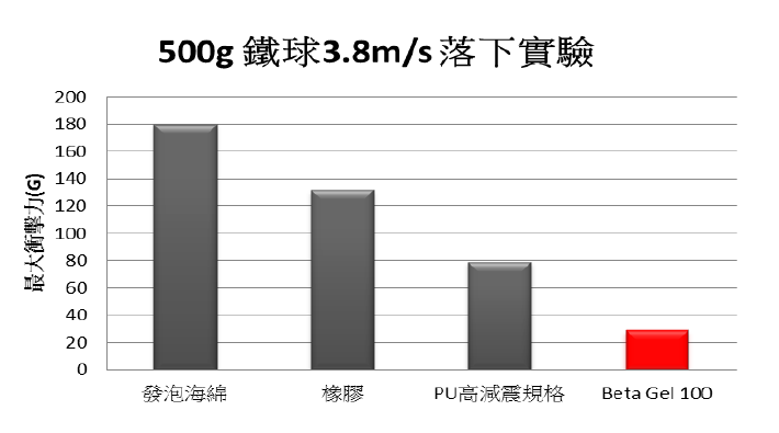 GLPOLY减震垫片XK-BETA GEL100落下实验