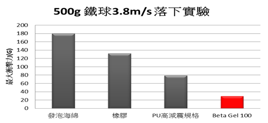 减震垫片3.8m落下实验