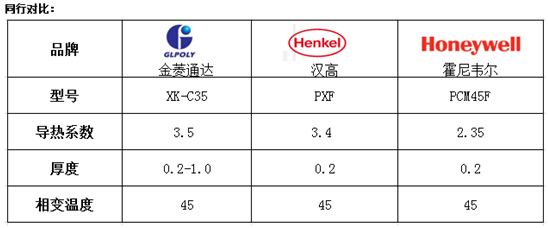 深圳导热相变化材料哪家好