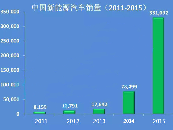 2017年动力电池市场分析,产能过剩或面临大洗牌