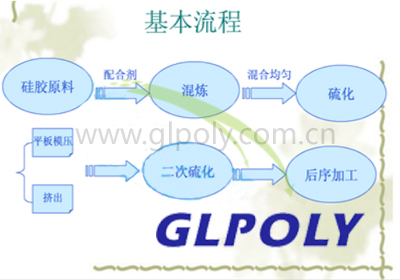 导热硅胶片生产过程