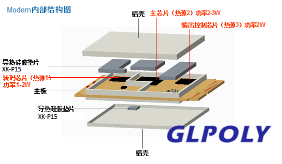 导热硅胶片在网通产品上的应用