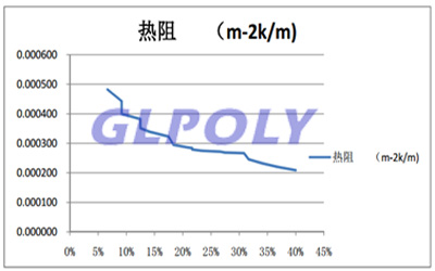 压缩率与热阻的关系