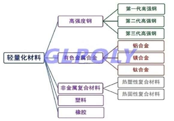 新能源汽车轻量化