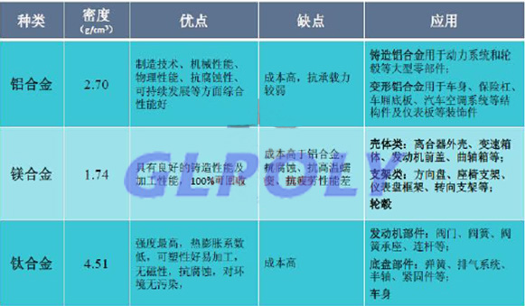 新能源汽车轻量化的主要途径