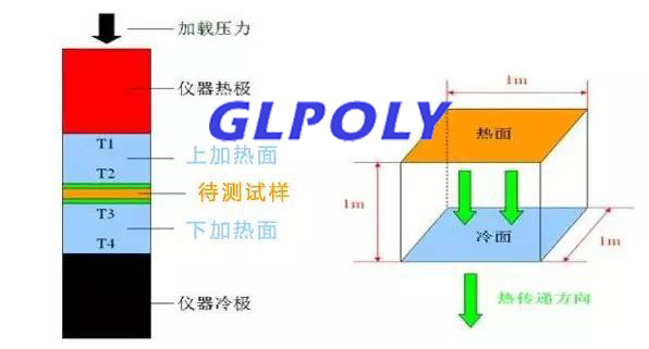 导热系数测试标准