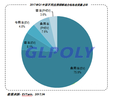 2017年Q1中国不同应用领域动力电池出货量占比