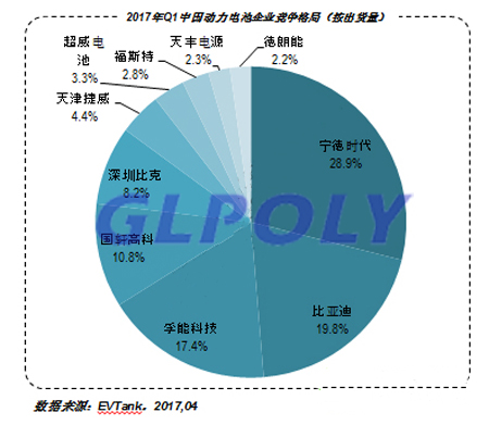 2017年Q1中国动力电池企业竞争格局