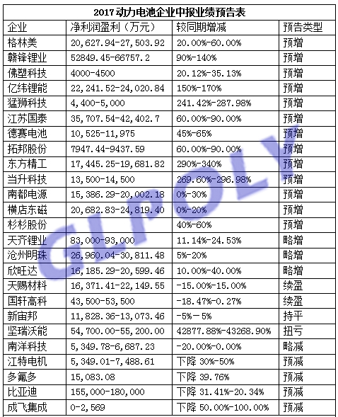 25家动力电池及产业链企业中报业绩预告一览