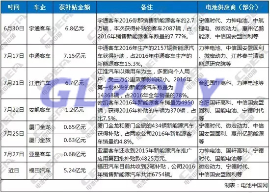 收到2016年补贴款项的新能源车企