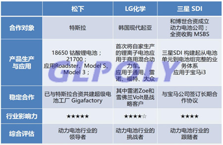 动力电池三大巨头松下/LG化学/三星SDI称霸动力电池界的原因