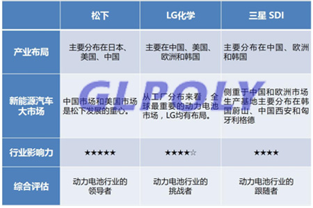 动力电池三大巨头松下/LG化学/三星SDI称霸动力电池界的原因