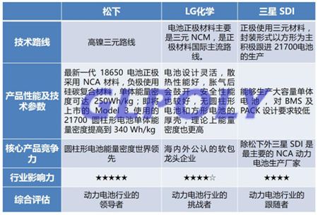 动力电池三大巨头松下/LG化学/三星SDI称霸动力电池界的原因