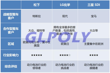 动力电池三大巨头松下/LG化学/三星SDI称霸动力电池界的原因