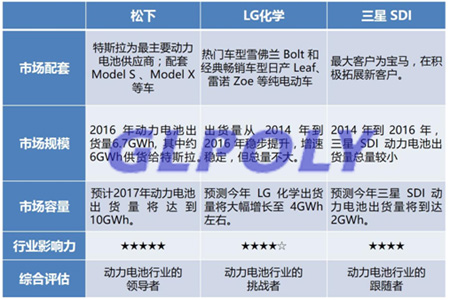 动力电池三大巨头松下/LG化学/三星SDI称霸动力电池界的原因