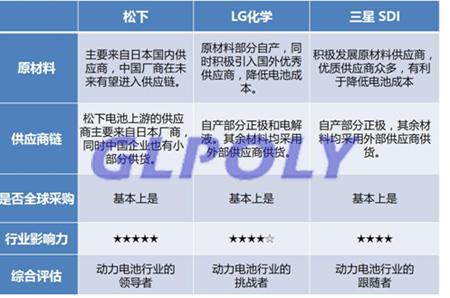 动力电池三大巨头松下/LG化学/三星SDI称霸动力电池界的原因