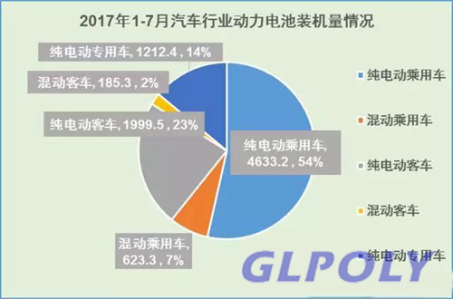 宁德时代位居2017年1-7月动力电池装机量排行榜首