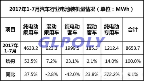 宁德时代位居2017年1-7月动力电池装机量排行榜首