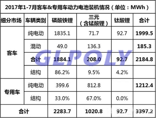 宁德时代位居2017年1-7月动力电池装机量排行榜首