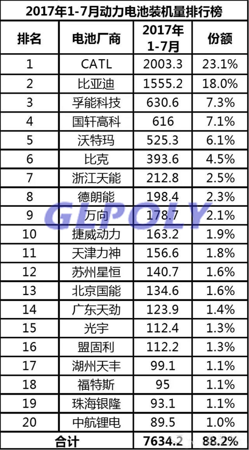 宁德时代位居2017年1-7月动力电池装机量排行榜首