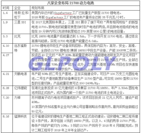 八家企业规划布局21700动力电池