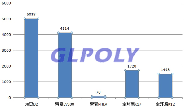 2017年8月新能源乘用车销量一览表 吉利跃居第一