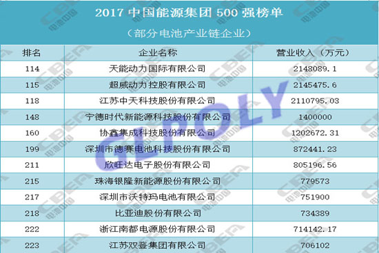 天能 超威 中天科技 宁德时代等入选2017中国能源500强动力电池企业榜单