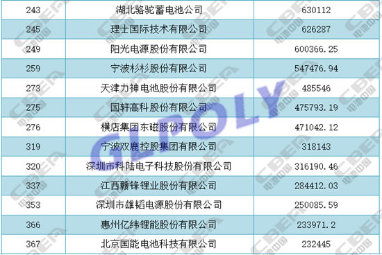 天能 超威 中天科技 宁德时代等入选2017中国能源500强动力电池企业榜单