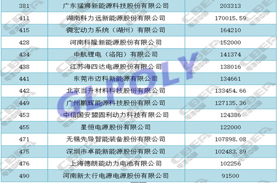 天能 超威 中天科技 宁德时代等入选2017中国能源500强动力电池企业榜单