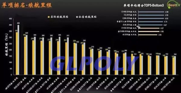 2017年BestEV电动车及配套动力电池企业排名 宁德时代表现突出