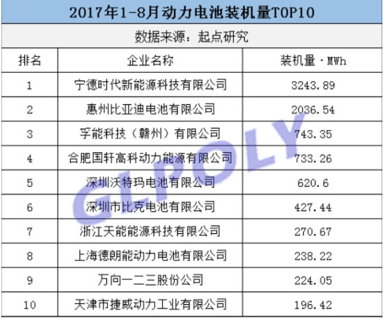 2017年1-8月动力电池装机量排行