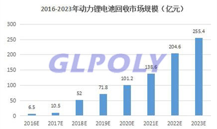 梯次利用和拆解回收是电动汽车动力电池废弃后的最终归宿