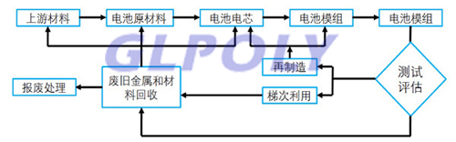 动力电池生命周期 制造和回收过程中的能耗及排放以及对环境的影响