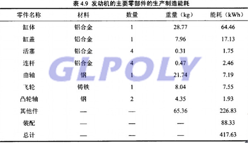 动力电池生命周期 制造和回收过程中的能耗及排放以及对环境的影响