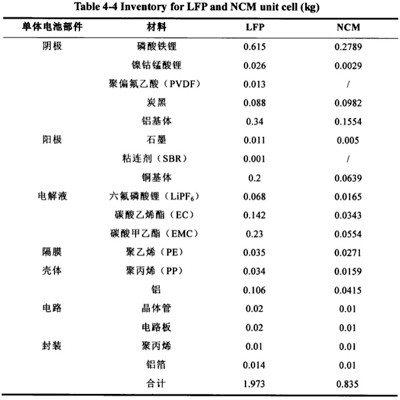 动力电池生命周期 制造和回收过程中的能耗及排放以及对环境的影响