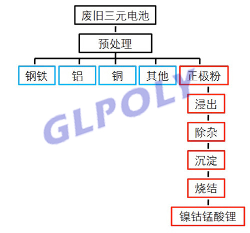 动力电池生命周期 制造和回收过程中的能耗及排放以及对环境的影响