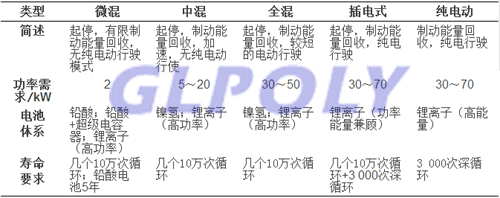 我国新能源汽车产业化现状及钛酸锂动力电池的产业化和应用前景