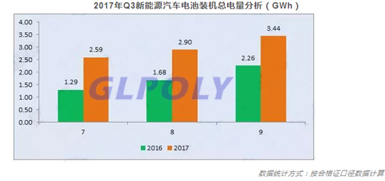 经历上半年疲软后新能源汽车市场爆发 Q3动力电池装机量同比增长71%