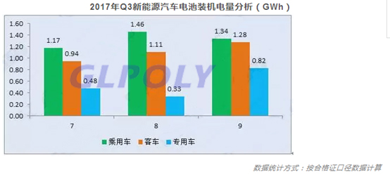 经历上半年疲软后新能源汽车市场爆发 Q3动力电池装机量同比增长71%