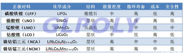 弄懂动力电池主流技术那些事 从锂电池分类着手只需短短三分钟