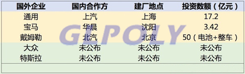 为获取稳定持续的动力电池包供应 跨国车企纷纷选择在华建动力电池厂