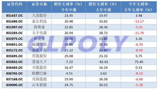 动力电池行业集中度提高 高端产能不足低端产能过剩 多家动力电池企业毛利率下滑