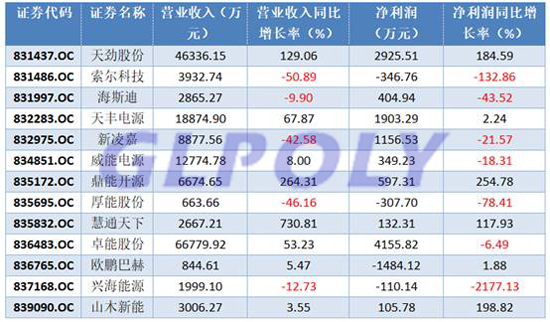 动力电池行业集中度提高 高端产能不足低端产能过剩 多家动力电池企业毛利率下滑