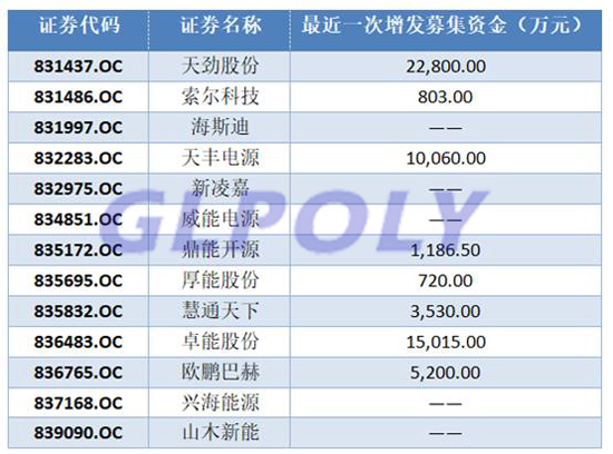 动力电池行业集中度提高 高端产能不足低端产能过剩 多家动力电池企业毛利率下滑