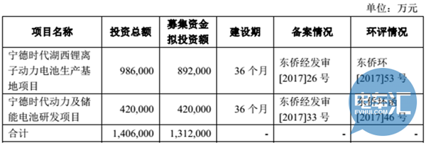 宁德时代对外公布招股说明书 哪些企业将持续受益