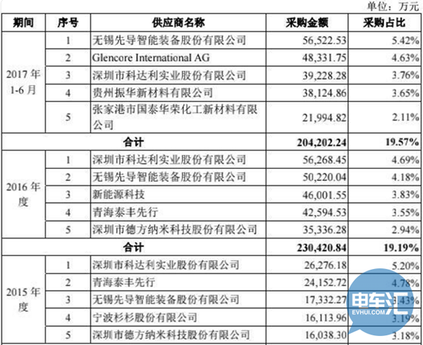 宁德时代对外公布招股说明书 哪些企业将持续受益