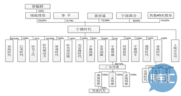 宁德时代对外公布招股说明书 哪些企业将持续受益