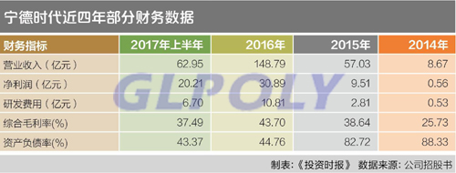 宁德时代1300亿估值孵化了大批亿万富翁的同时也面临严峻挑战