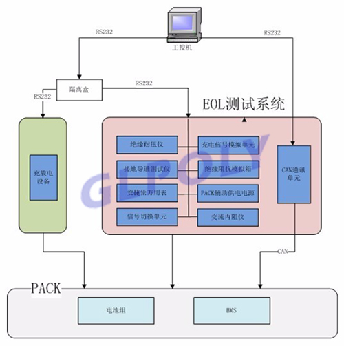 动力电池包哪些性能可使用动力电池组EOL测试系统快速测出